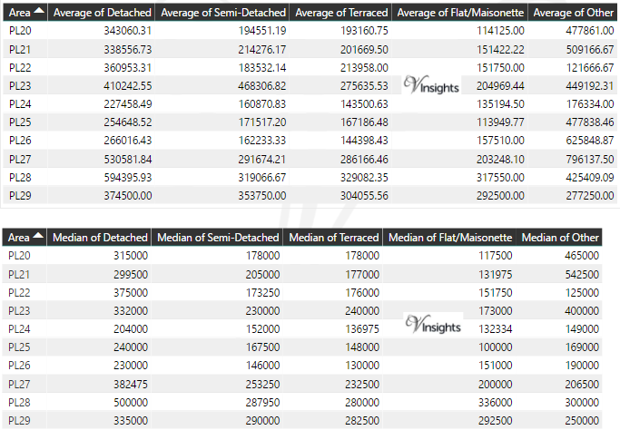 PL Property Market - Average & Median Sales Price By Postcode